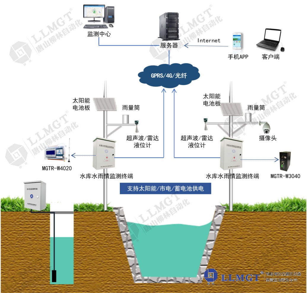 地下地表水雨情監(jiān)測