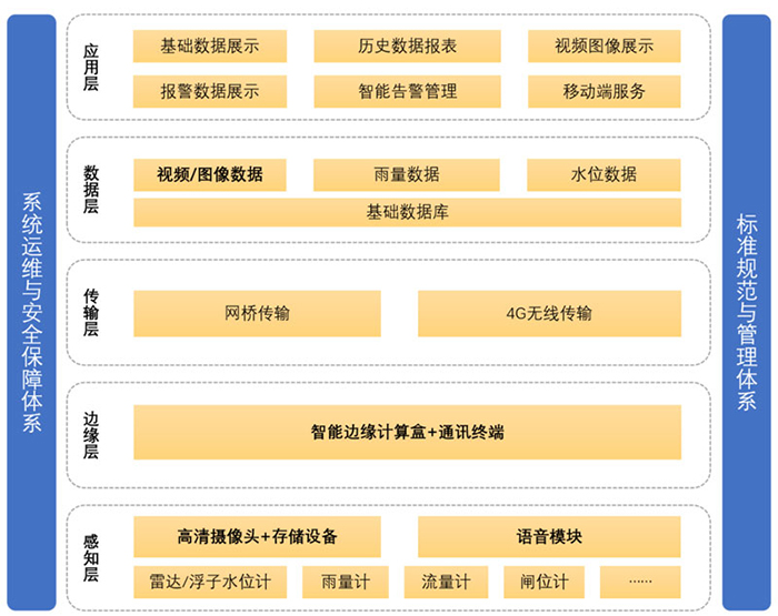 系統(tǒng)架構