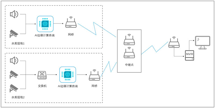 系統(tǒng)搭建