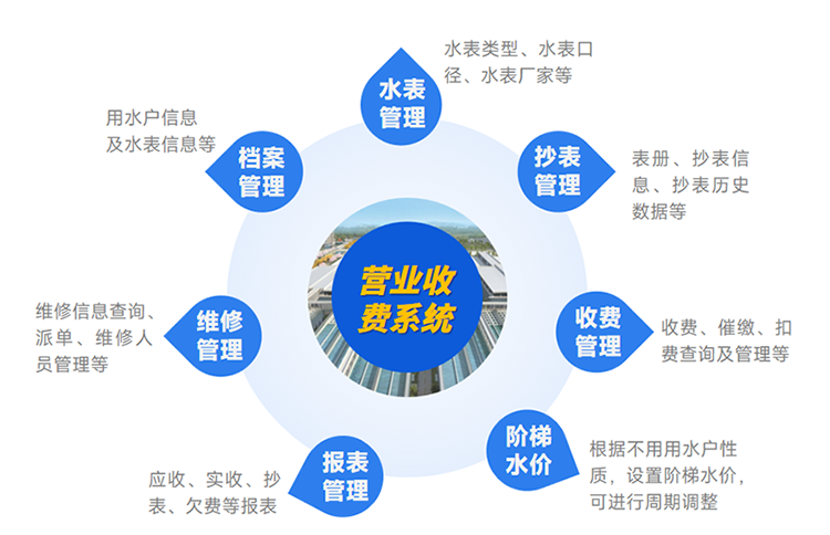 營業(yè)收費(fèi)系統(tǒng)功能總覽