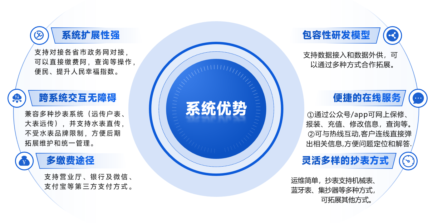 系統(tǒng)優(yōu)勢