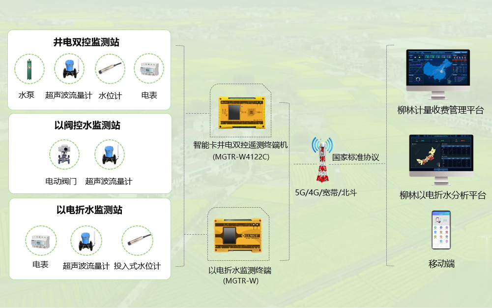 智能機(jī)井灌溉控制系統(tǒng)架構(gòu)