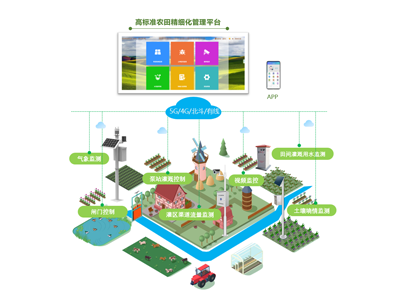 高標(biāo)準(zhǔn)農(nóng)田為什么進(jìn)行信息化建設(shè)？