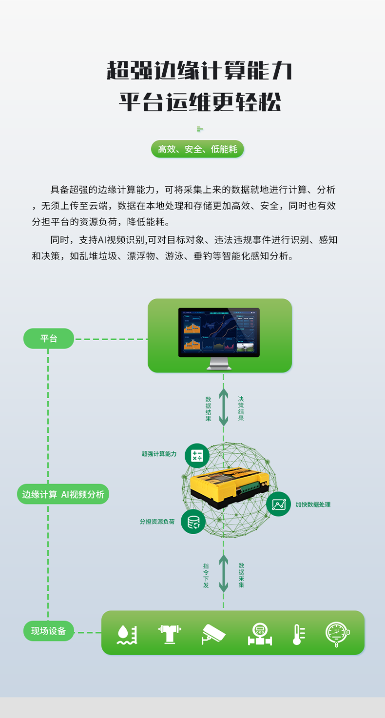 超強(qiáng)邊緣計(jì)算能力 平臺(tái)運(yùn)維更輕松。具備超強(qiáng)的邊緣計(jì)算能力，可將采集上來的數(shù)據(jù)就地進(jìn)行計(jì)算、分析 無須上傳至云端，數(shù)據(jù)在本地處理和存儲(chǔ)更加高效、安全，同時(shí)也有效 分擔(dān)平臺(tái)的資源負(fù)荷，降低能耗。 同時(shí)，支持AI視頻識(shí)別,可對(duì)目標(biāo)對(duì)象、違法違規(guī)事件進(jìn)行識(shí)別、感知 和決策，如亂堆垃圾、漂浮物、游泳、垂釣等智能化感知分析。