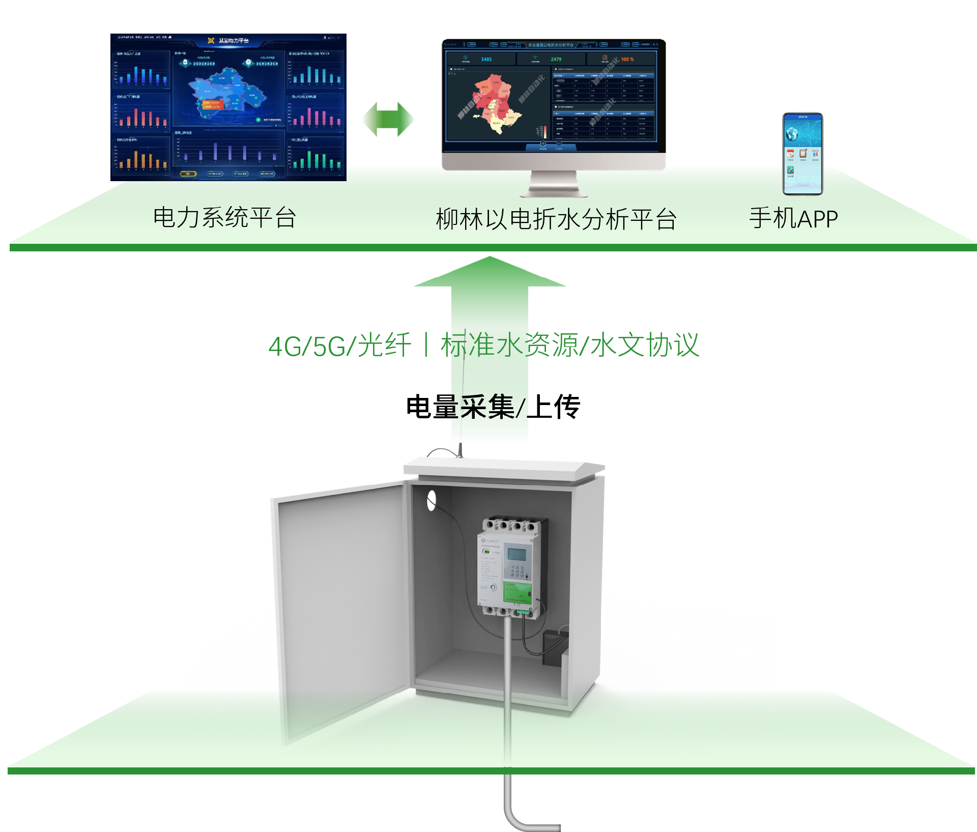 已完成水電系數(shù)率定，系統(tǒng)架構(gòu)